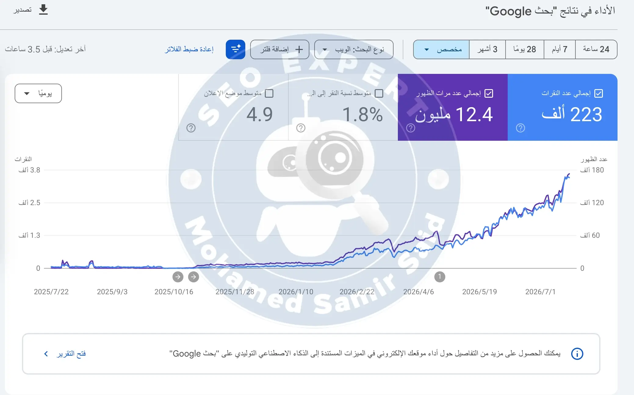 mohamed samir said من حضور عضوي شبه معدوم إلى 49,968 جلسة و4,300+ عملية تواصل من البحث العضوي، وبناء مصدر مستمر للعملاء بدل الاعتماد الكامل على الإعلانات